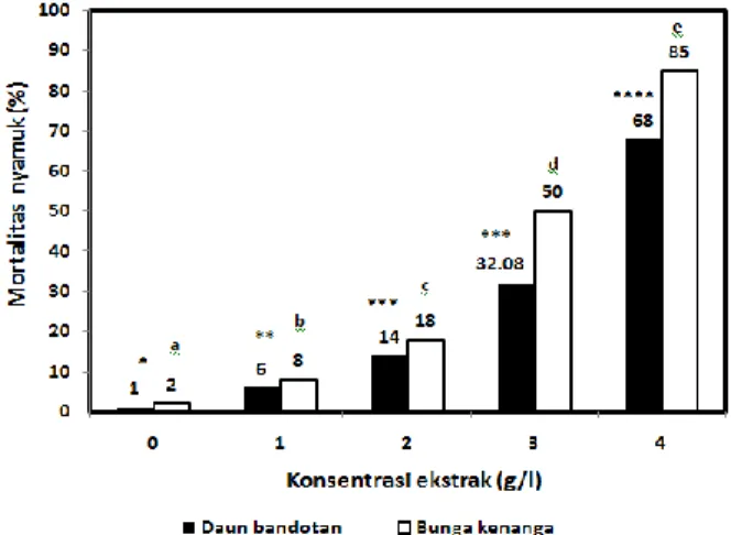 Gambar  1.  Mortalitas  larva  nyamuk  A.  aegypti    yang  disemprot  ekstrak  etanol  daun  bandotan  dan  bunga  kenanga,  angka  rata-rata  yang  diberi  notasi  huruf  (a,  b,  c,d,dan  e)  dan  notasi   simbol   (****,   ***,   **   dan   *)  berbeda