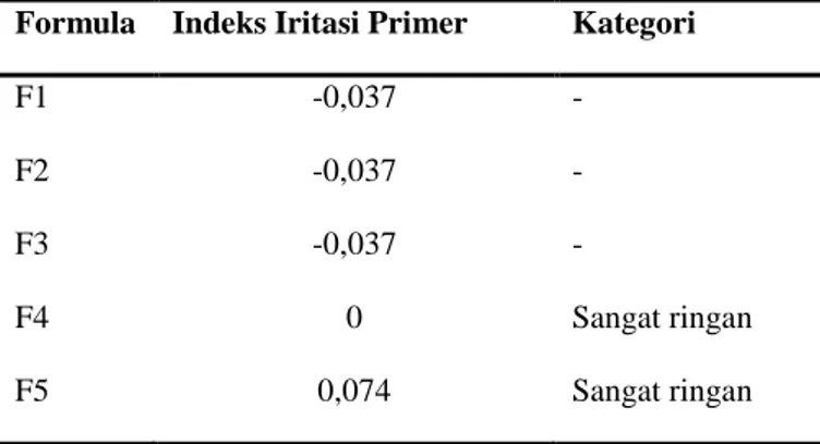 Tabel III. Skoring Indeks Iritasi Primer  Formula  Indeks Iritasi Primer  Kategori 