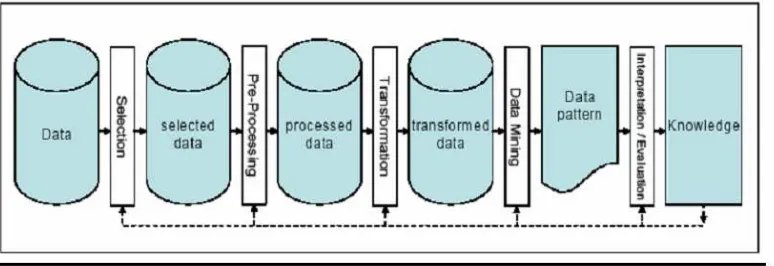 Gambar 2.2 Proses dari Data Mining