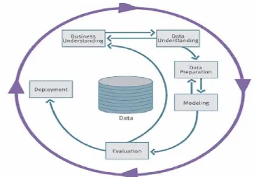 Gambar 2.3 Proses Data Mining Menurut CRISP-DM 