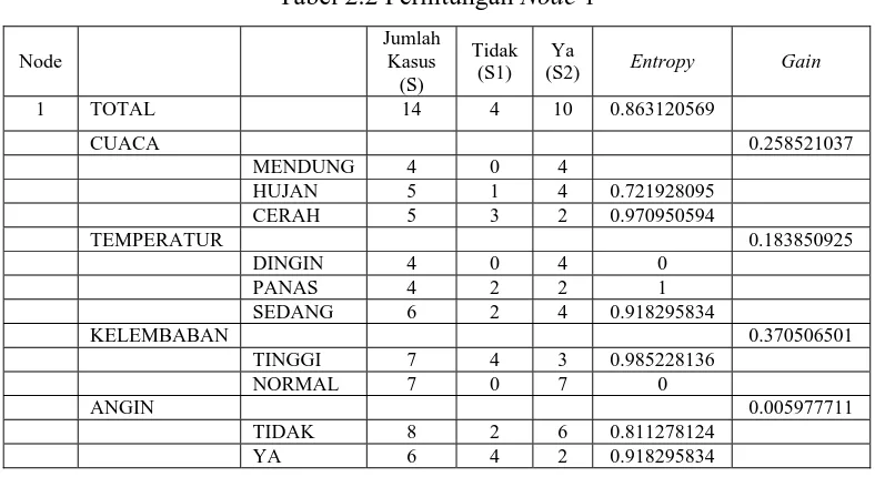 Tabel 2.2 Perhitungan Node 1 