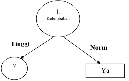 Gambar 2.4 Pohon Keputusan Hasil Perhitungan Node 1 