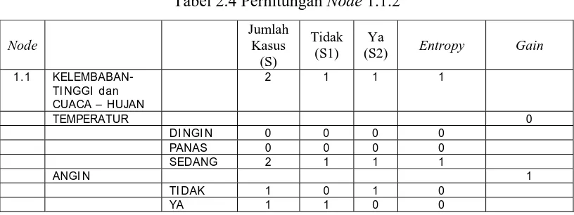 Tabel 2.4 Perhitungan Node 1.1.2 