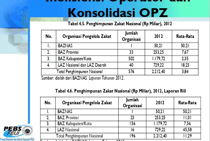 Tabel 4.5. Penghimpunan Zakat Nasional (Rp Miliar), 2012 