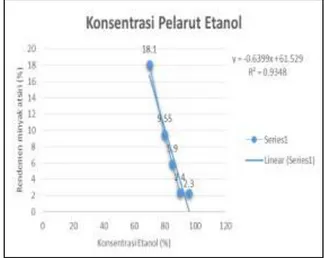 Gambar 3. Pengaruh konsentrasi pelarut  etanol Terhadap Persentase Rendemen 