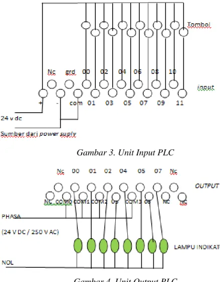 Gambar 3. Unit Input PLC 
