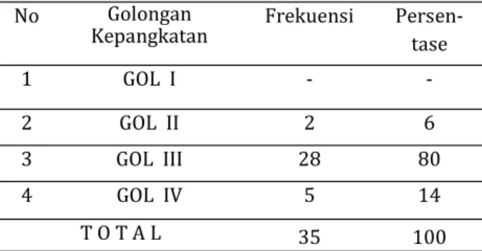 Tabel  2.  Frekuentasi  Golongan  Kepangkatan  Responden (Hasil Penelitian, 2014) 
