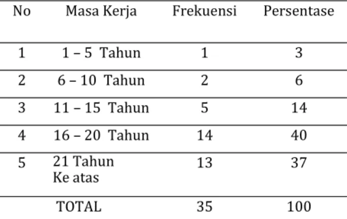 Tabel 3.  Frekuensi  Masa  Kerja  Respond- Respond-en (Hasil PRespond-enelitian, 2014) 
