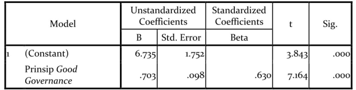 Tabel 15. Coefficients a Model  Unstandardized Coefficients  Standardized Coefficients  t  Sig