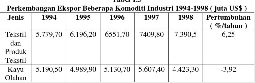 Tabel 1.3 Perkembangan Ekspor Beberapa Komoditi Industri 1994-1998 ( juta US$ ) 