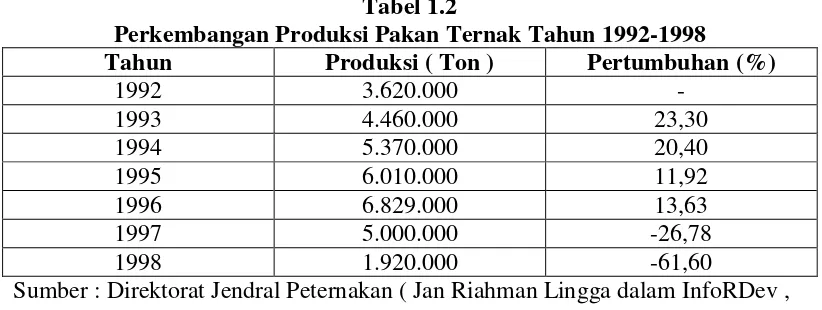 Tabel 1.2 Perkembangan Produksi Pakan Ternak Tahun 1992-1998 