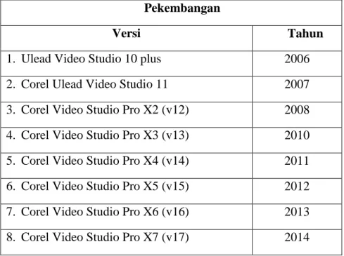 Tabel 2.1 Perkembangan Corel Video Studio Dari Tahun  Ke Tahun 