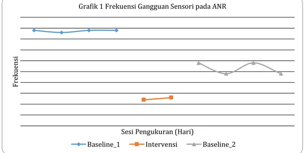 Grafik 1 Frekuensi Gangguan Sensori pada ANR