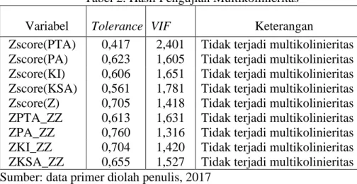 Tabel 2. Hasil Pengujian Multikolinieritas  Variabel  Tolerance  VIF  Keterangan 