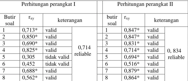 Tabel 3.3. Hasil Perhitungan Validitas Dan Reliabilitas   
