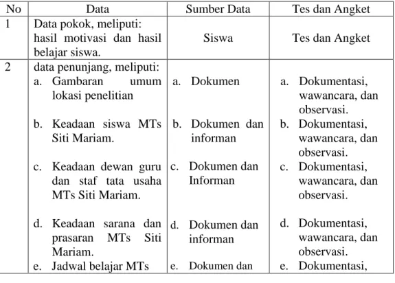 Tabel 3.2. Data, Sumber Dan Teknik Pengumpulan Data 
