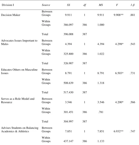 Table 3 - Summary of ANOVA Analysis: Division I Perception Differences Between ADs 