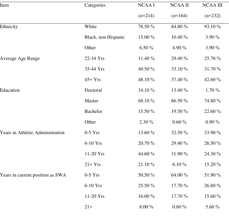 Table 1 - Demographic Information for SWAs at Divisions I, II, and III 