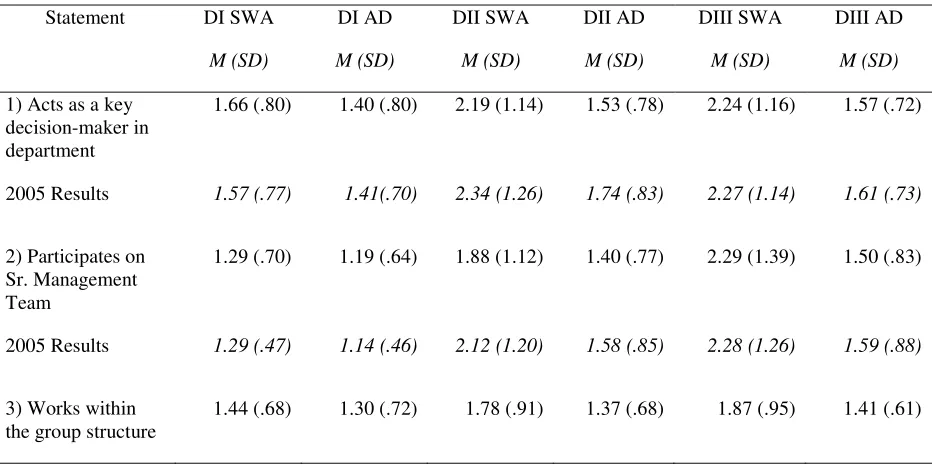 Table 2 - Mean Scores for SWAs and ADs on 17 Statements Describing SWA Roles & Tasks.   