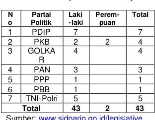 Tabel. 1paradoks UU No. 22 Tahun 1999