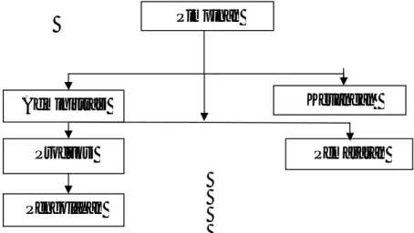 Gambar 1. Struktur Organisasi pada Industri Rumah Tangga Mutiara Hj. Mbok Sri   Tabel 1