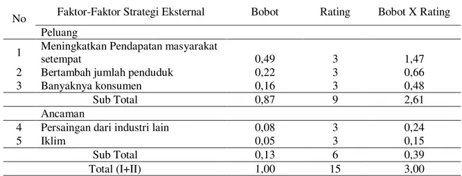 Tabel 3. EFAS (Eksternal Faktor Analysis Summary) Produk Abon Ikan UKM Mutiara di Kota Palu, 2012