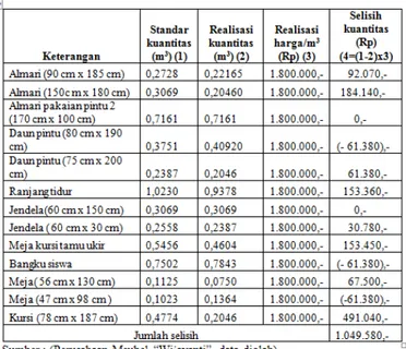 Tabel  6  Analisis  Biaya  Bahan  Baku  Akibat  dari  Selisih  Kuantitas  Bahan  Baku  Tahun  2013  3HUXVDKDDQ 0HXEHO ³:LMD\DQWL´ 