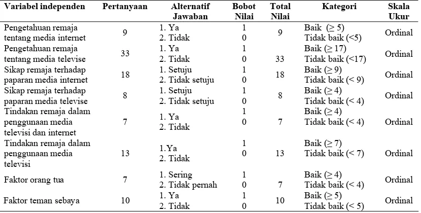 Tabel 3.1. Aspek Pengukuran Variabel Independen Penelitian 