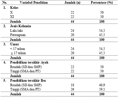 Tabel 4.2.  Distribusi Frekuensi  Karakteristik Responden di SMA Methodist     4 Medan  