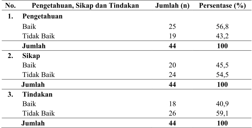 Tabel 4.3. Distribusi Frekuensi Pengetahuan, Sikap dan Tindakan Responden terhadap Internet di SMA Methodist 4 Medan  