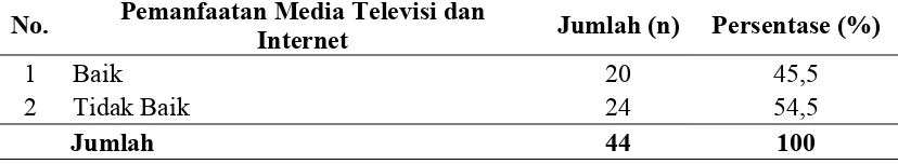 Tabel 4.5. Distribusi Frekuensi Pemanfaatan Media Televisi dan Internet oleh Responden di SMA Metodist 4 Medan  