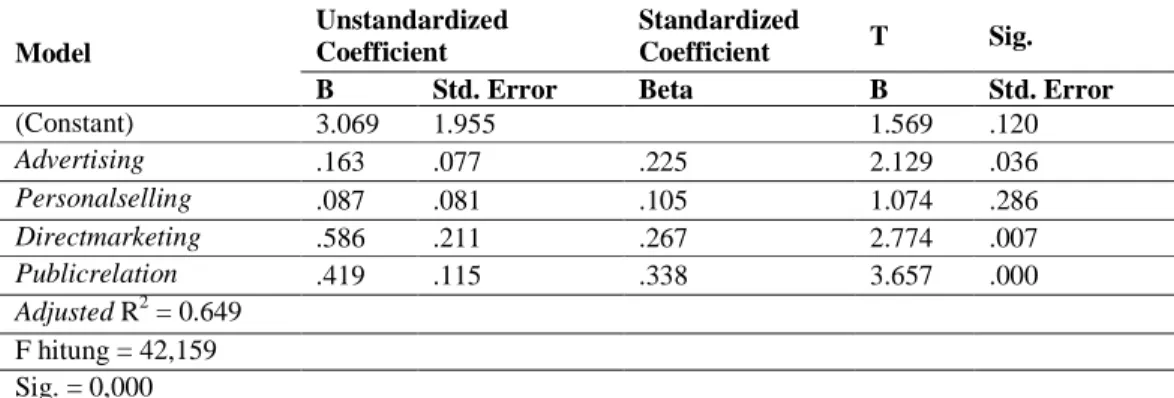 Tabel 3. Hasil Analisis Regresi Linear Berganda  Model 