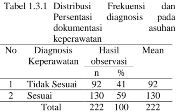 Tabel 1.3.1  Distribusi  Frekuensi  dan  Persentasi  diagnosis  pada  dokumentasi  asuhan  keperawatan   No  Diagnosis   Keperawatan  Hasil  observasi  Mean  n  %  1  Tidak Sesuai   92  41  92  2  Sesuai   130  59  130          Total   222  100  222  Hasil