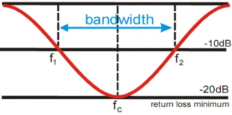 Gambar 2.4 Bandwidth Antena 