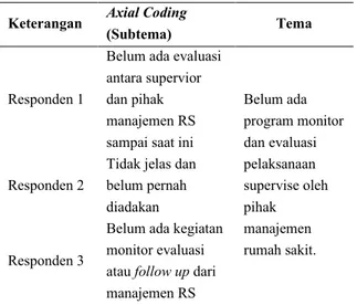 Tabel 7. Hasil Coding Wawancara Program Monitor  Evaluasi Supervisi 