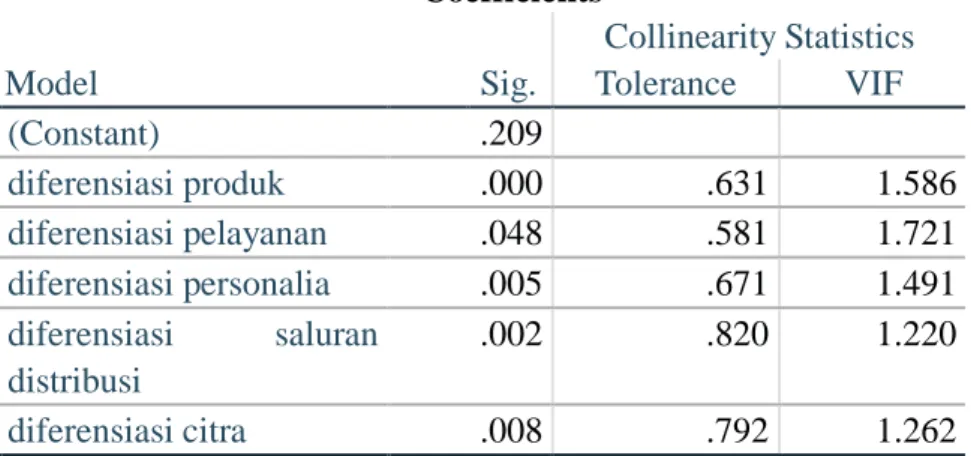 Tabel 11. Hasil Uji Heteroskedastisitas                                                          Coefficients a  Model  Unstandardized Coefficients  Standardized Coefficients  t  Sig
