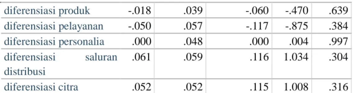Tabel 12. Hasil Analisis Regresi Linier Berganda  Coefficients a Model  Unstandardized   Coefficients  Standardized Coefficients  t  Sig