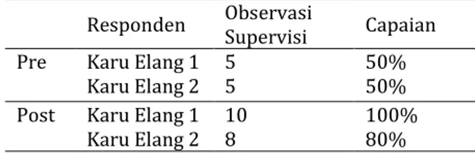 Tabel  1    Gambaran  Pelaksanaan  Supervisi  Berdasarkan SOP 