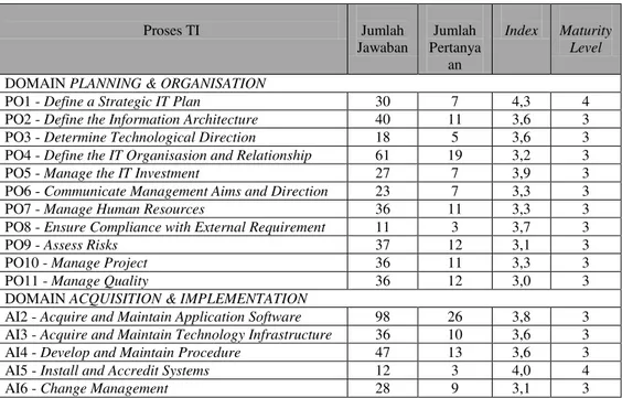 Tabel 1. Hasil ringkasan kuesioner II.  Analisis pengelolaan TI untuk mengukur Tingkat  kematangan Proses TI  Proses TI  Jumlah  Jawaban  Jumlah  Pertanya an  Index  Maturity Level 