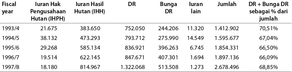 Tabel 3. Kontribusi DR dan Bunga DR yang Dilaporkan terhadap Penerimaan Total Sektor Kehutanan, TA 1993/4–1997/8 (juta Rp)