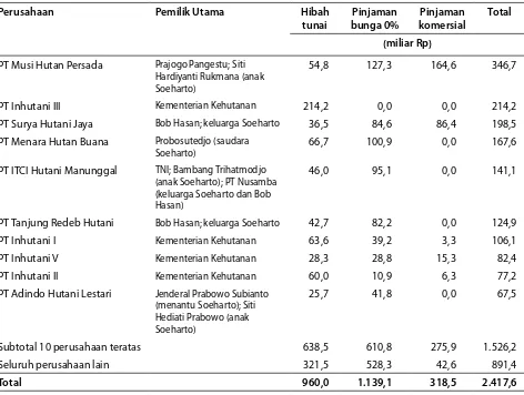 Tabel 4. Pembayaran Dana Reboisasi untuk Pengembangan HTI melalui Usaha Patungan dan BUMN, 1990–1999