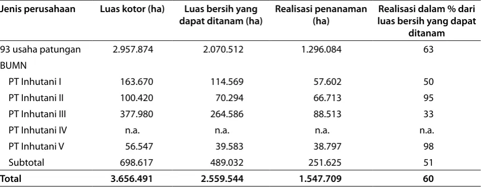 Tabel 7. Pengembangan HTI oleh Perusahaan yang Menerima Subsidi DR, 1990–1999