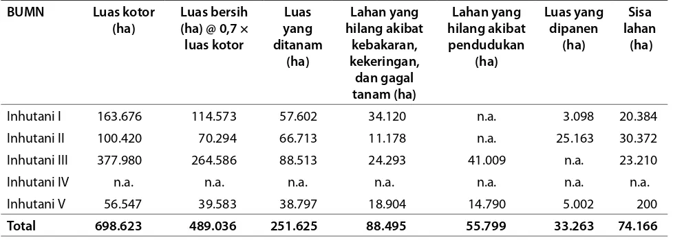 Tabel 8. Status Areal HTI yang Dibangun oleh BUMN-Inhutani, sampai dengan Desember 2007
