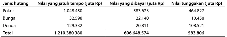 Tabel 9. Status Obligasi Terkait DR sampai dengan 15 Juli 2007
