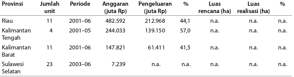 Tabel 12. Pengeluaran dan Luas yang Terealisasi dalam Proyek-Proyek Rehabilitasi Hutan dan Lahan yang Dibiayai oleh DAK-DR dan DBH-DR di Riau, Kalimantan Tengah, Kalimantan Barat dan Sulawesi Selatan, 2001–2006
