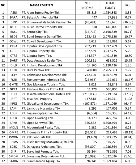 Tabel Nilai Return On Equity (ROE) Perusahaan  