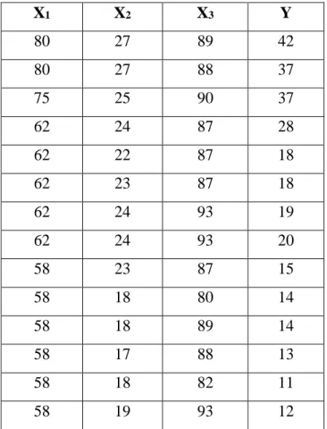 Tabel 3.1 Stackloss Data 