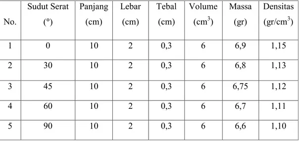 Tabel 4.1 Hasil Pengujian densitas Komposit Serat Jute-Poliester 