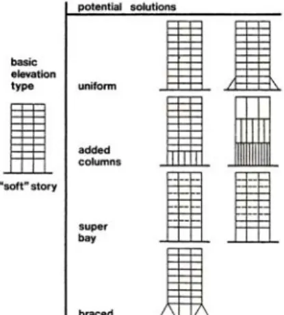 Gambar 2.17. Solusi untuk Problem Soft Storey   Sumber: Arnold (1982) 