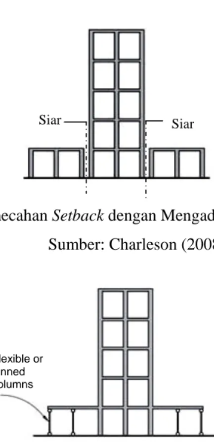 Gambar 2.21 Pemecahan Setback dengan Kolom Pendel pada Bangunan Sayap    Sumber: Charleson (2008) 